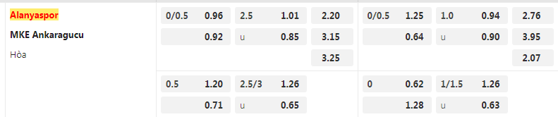 Tỷ lệ kèo Alanyaspor vs Ankaragucu