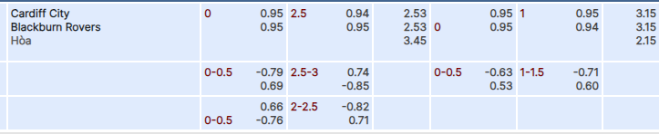 Tỷ lệ kèo Cardiff vs Blackburn