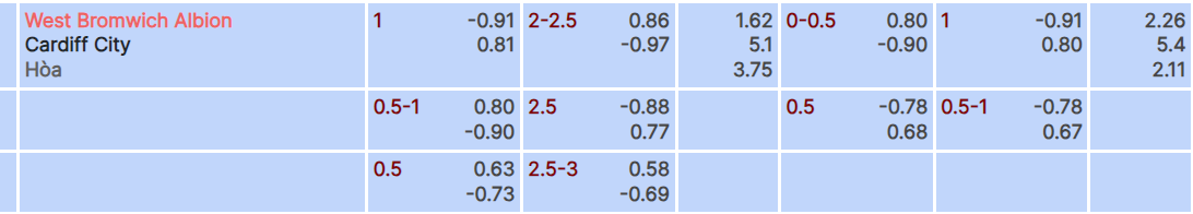 Tỷ lệ kèo West Brom vs Cardiff