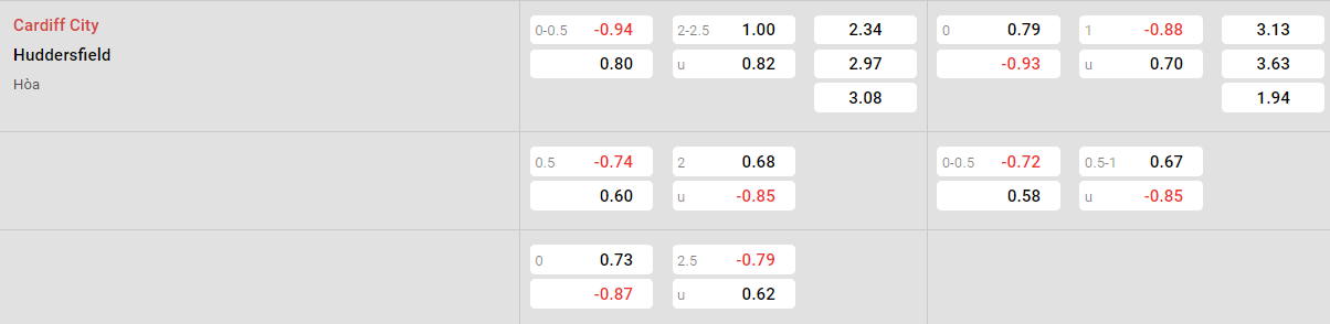 Tỷ lệ kèo Cardiff vs Huddersfield